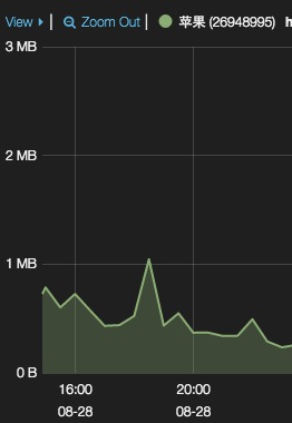 histogram bytes