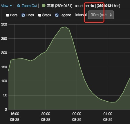 histogram per second