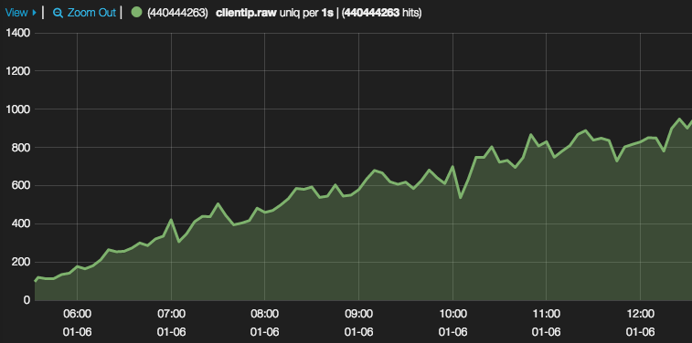 histogram uniq